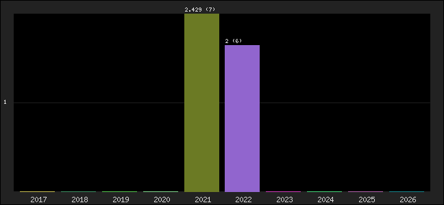 Graph of points averages