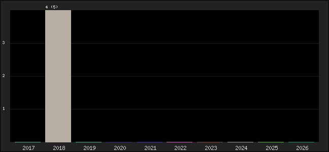 Graph of points averages