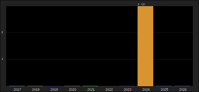 Graph of points averages