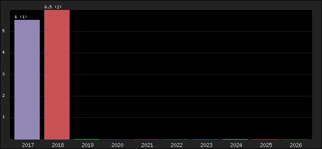 Graph of points averages