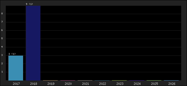Graph of points averages