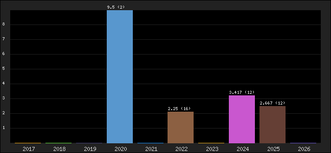 Graph of points averages