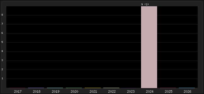 Graph of points averages