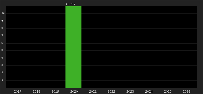 Graph of points averages