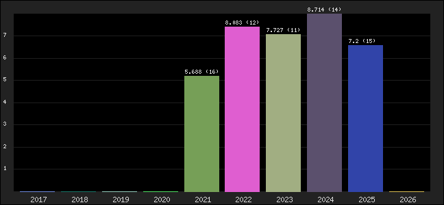 Graph of points averages