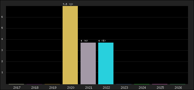 Graph of points averages