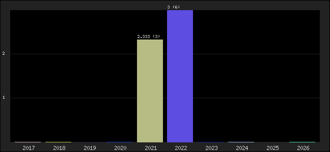 Graph of points averages