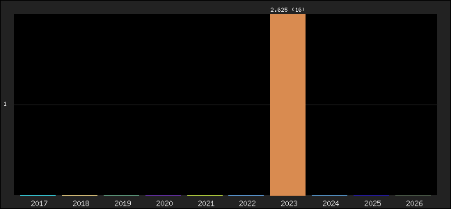 Graph of points averages