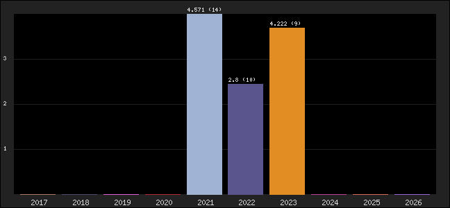 Graph of points averages