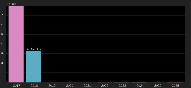 Graph of points averages