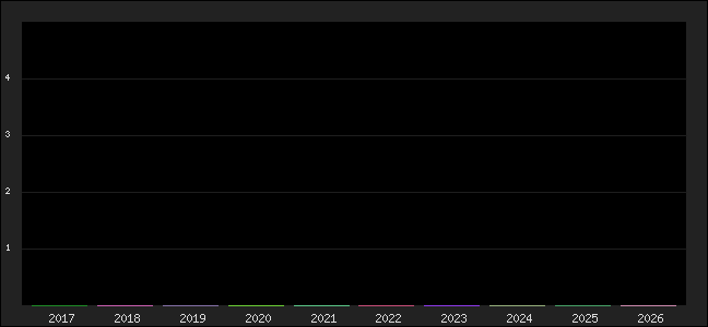 Graph of points averages