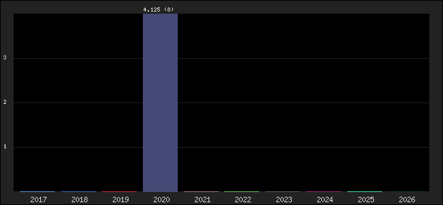 Graph of points averages