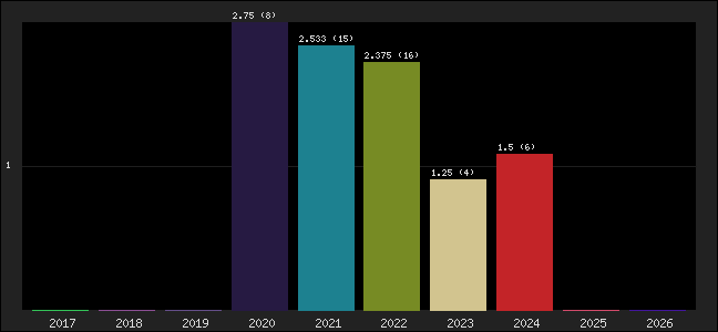 Graph of points averages