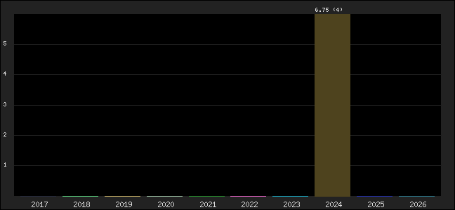 Graph of points averages
