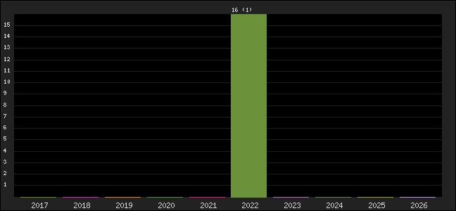 Graph of points averages
