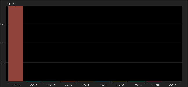 Graph of points averages
