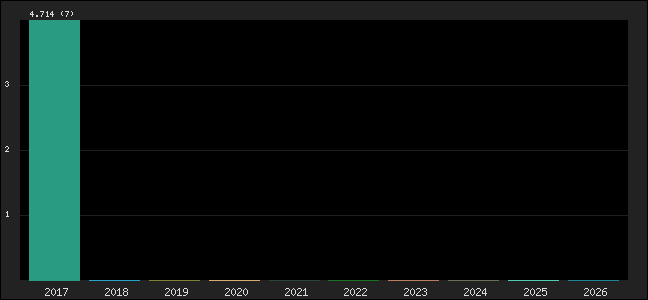 Graph of points averages