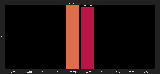 Graph of points averages