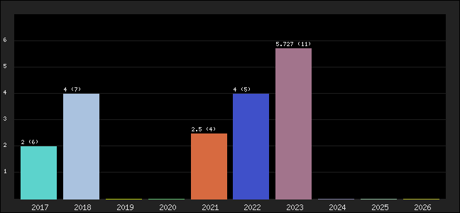 Graph of points averages