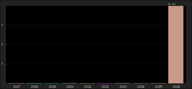 Graph of points averages