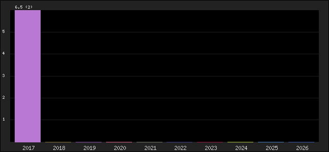 Graph of points averages