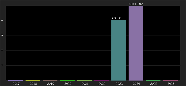 Graph of points averages