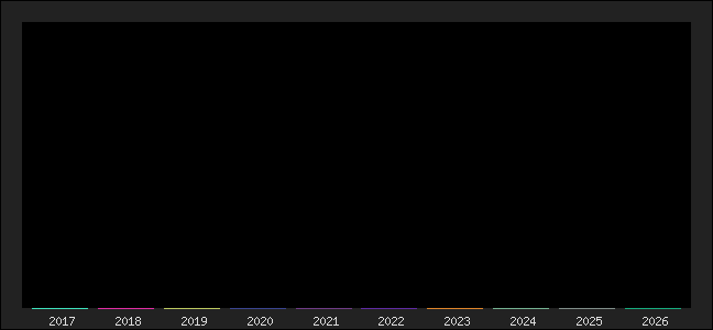 Graph of points averages