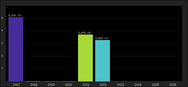 Graph of points averages