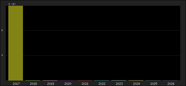 Graph of points averages