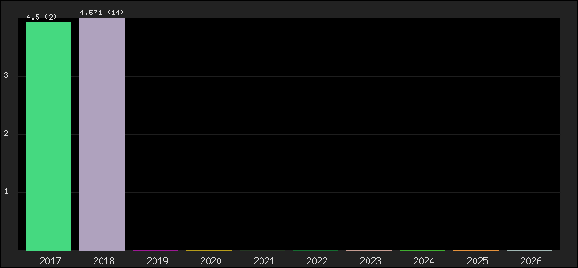 Graph of points averages