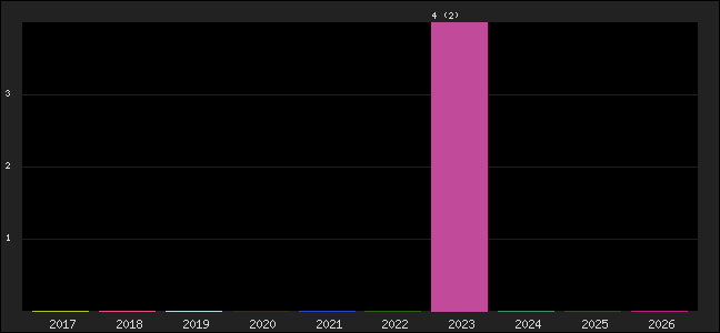 Graph of points averages
