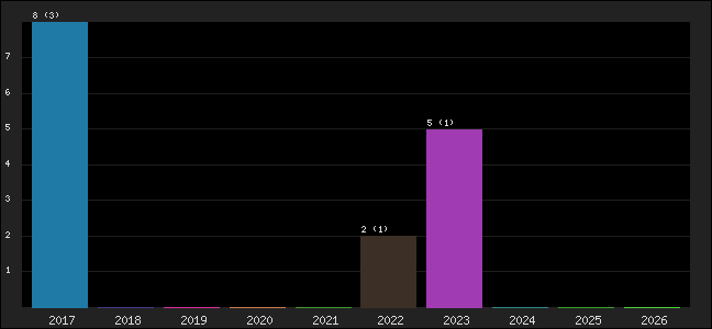 Graph of points averages