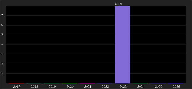 Graph of points averages