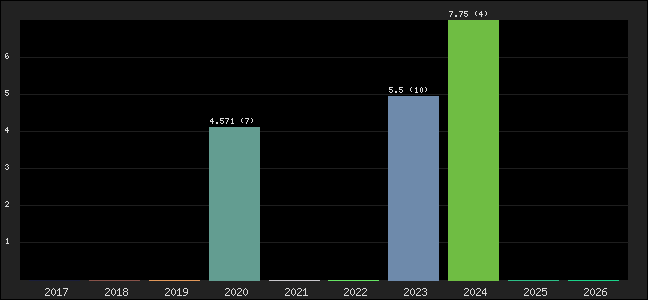 Graph of points averages