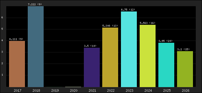 Graph of points averages