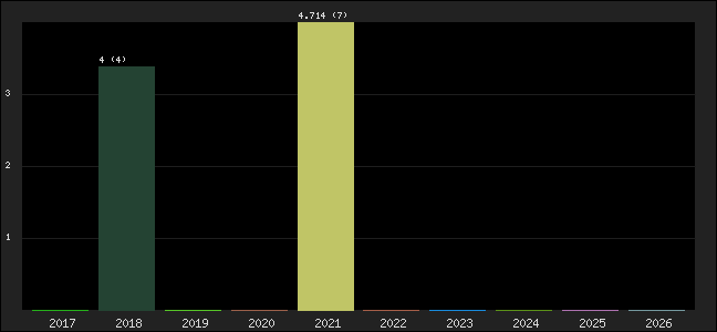 Graph of points averages
