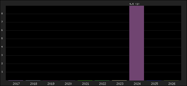 Graph of points averages