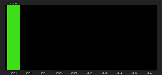 Graph of points averages