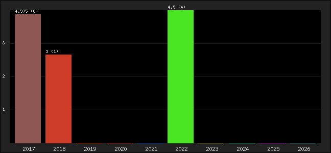 Graph of points averages