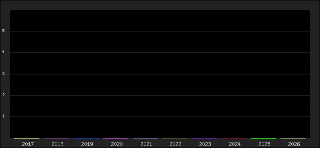 Graph of points averages