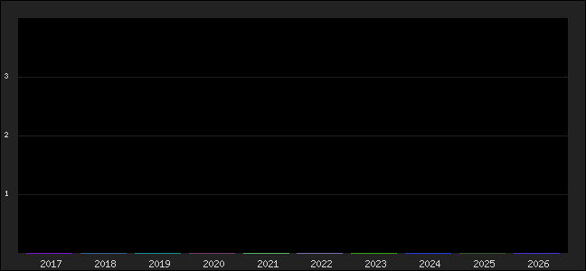 Graph of points averages