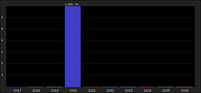 Graph of points averages