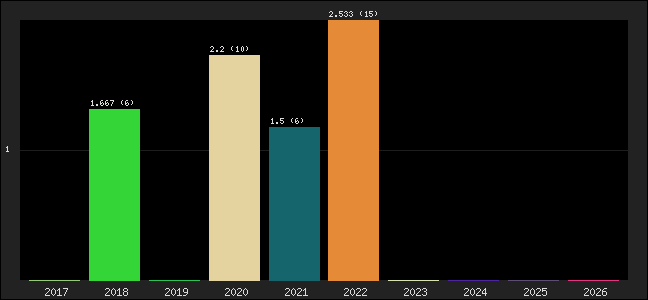 Graph of points averages