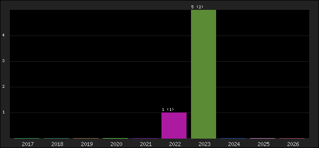 Graph of points averages