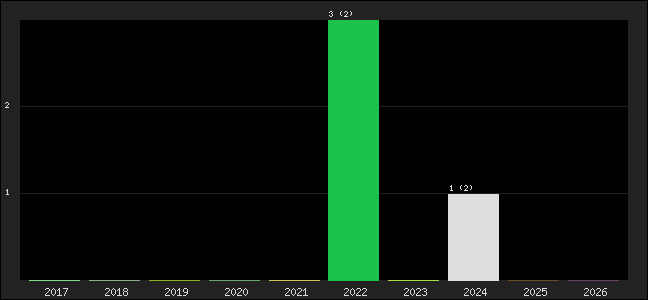 Graph of points averages
