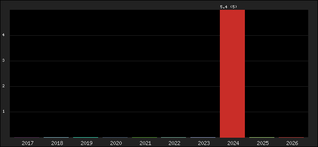 Graph of points averages