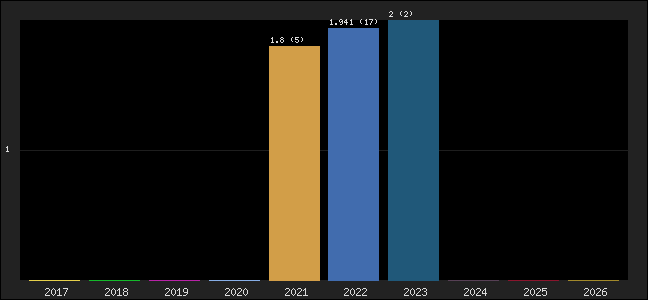 Graph of points averages