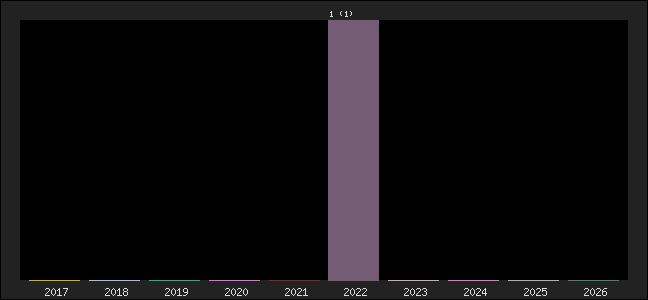 Graph of points averages