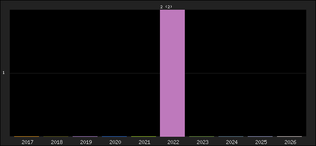 Graph of points averages