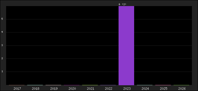 Graph of points averages